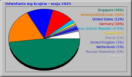 Odwołania wg krajów - maja 2025