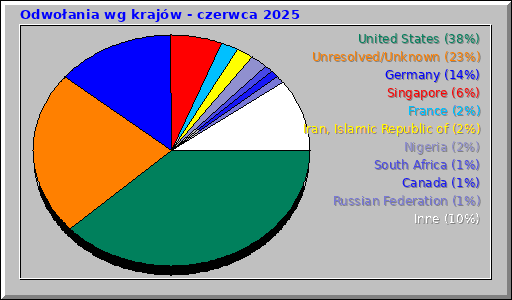 Odwołania wg krajów - czerwca 2025