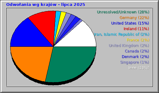 Odwołania wg krajów - lipca 2025