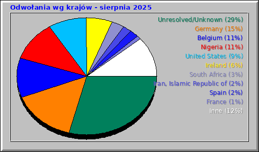 Odwołania wg krajów - sierpnia 2025