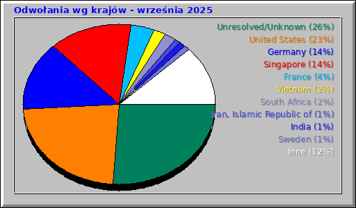 Odwołania wg krajów - września 2025 Odwołania wg krajów - września 2025