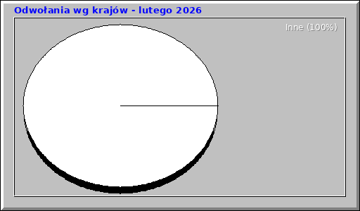 Odwołania wg krajów - lutego 2026