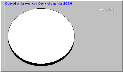 Odwołania wg krajów - sierpnia 2026 Odwołania wg krajów - sierpnia 2026