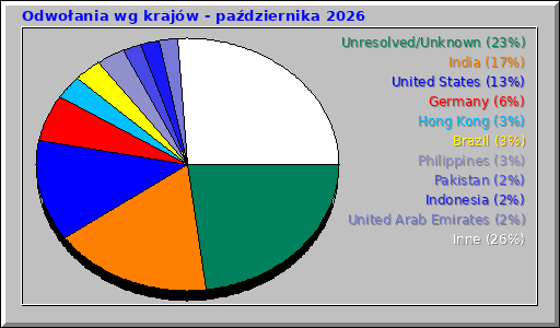 Odwołania wg krajów - października 2026 Odwołania wg krajów - października 2026