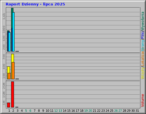 Raport Dzienny - lipca 2025