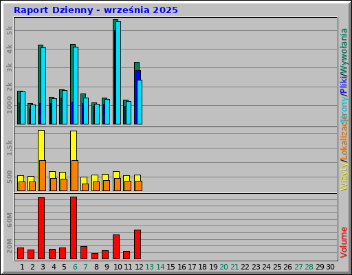 Raport Dzienny - września 2025 Raport Dzienny - września 2025