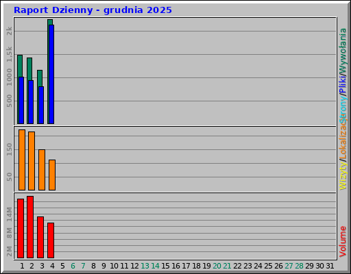 Raport Dzienny - grudnia 2025