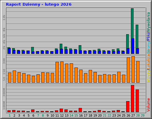 Raport Dzienny - lutego 2026