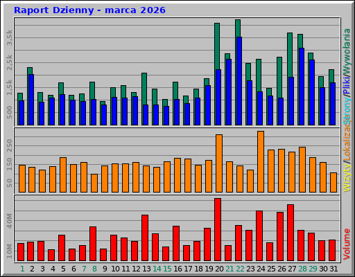 Raport Dzienny - marca 2026