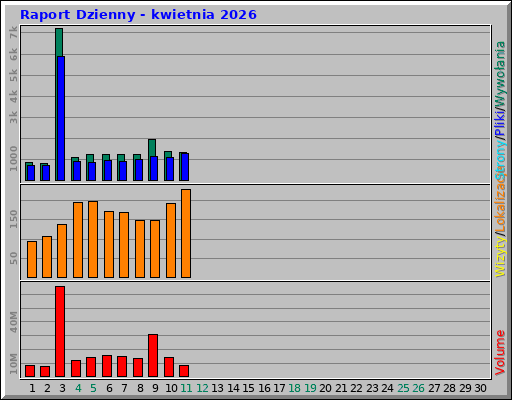 Raport Dzienny - kwietnia 2026 Raport Dzienny - kwietnia 2026
