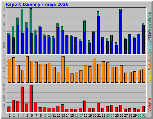 Raport Dzienny - maja 2026