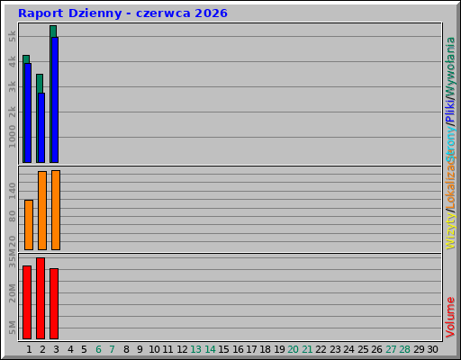 Raport Dzienny - czerwca 2026