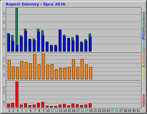 Raport Dzienny - lipca 2026 Raport Dzienny - lipca 2026