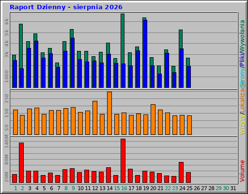 Raport Dzienny - sierpnia 2026 Raport Dzienny - sierpnia 2026
