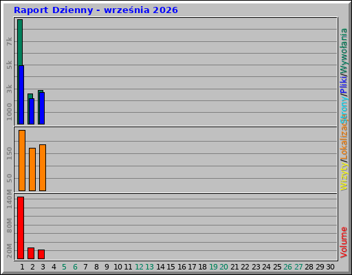 Raport Dzienny - września 2026