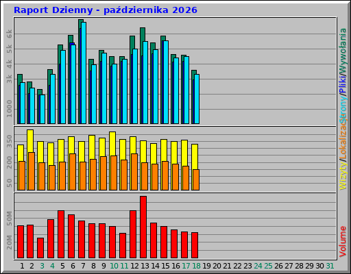 Raport Dzienny - października 2026 Raport Dzienny - października 2026