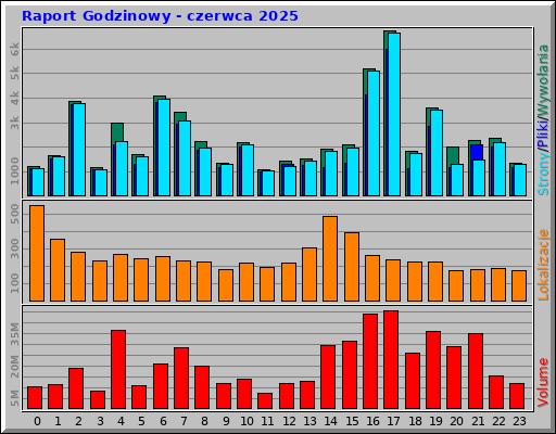 Raport Godzinowy - czerwca 2025
