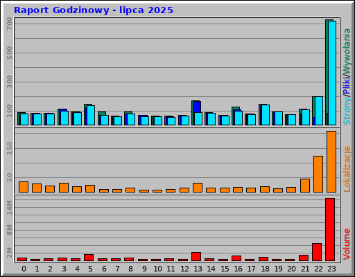 Raport Godzinowy - lipca 2025