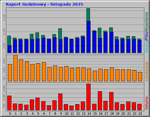 Raport Godzinowy - listopada 2025