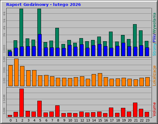 Raport Godzinowy - lutego 2026
