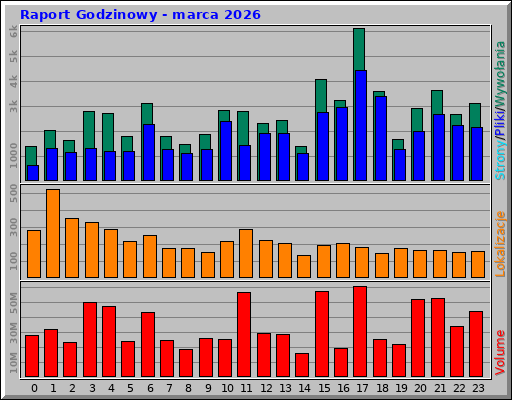 Raport Godzinowy - marca 2026