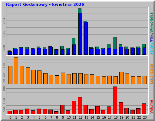 Raport Godzinowy - kwietnia 2026 Raport Godzinowy - kwietnia 2026