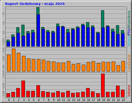 Raport Godzinowy - maja 2026