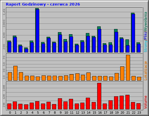 Raport Godzinowy - czerwca 2026