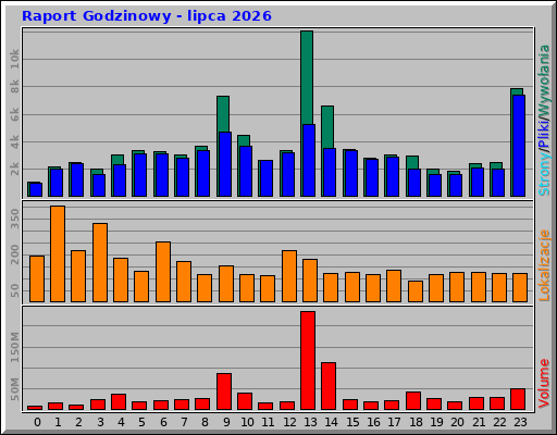 Raport Godzinowy - lipca 2026 Raport Godzinowy - lipca 2026
