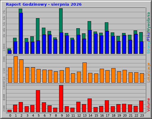 Raport Godzinowy - sierpnia 2026 Raport Godzinowy - sierpnia 2026