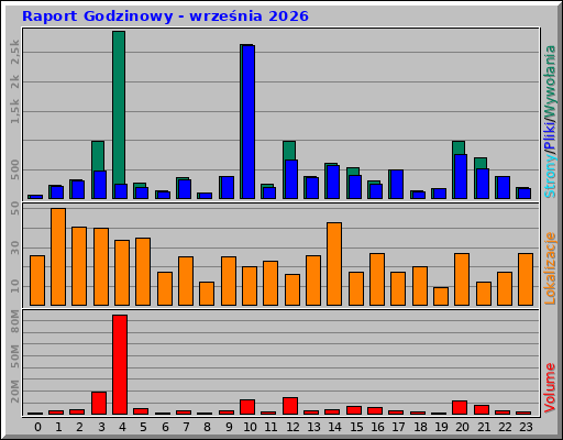 Raport Godzinowy - września 2026