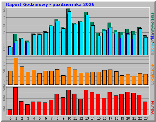 Raport Godzinowy - października 2026 Raport Godzinowy - października 2026